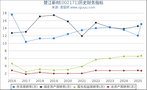 楚江新材(002171)股东权益比率、固定资产比率等历史财务指标图