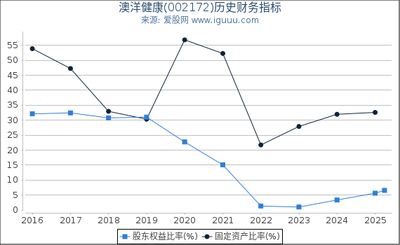 澳洋健康(002172)股东权益比率、固定资产比率等历史财务指标图