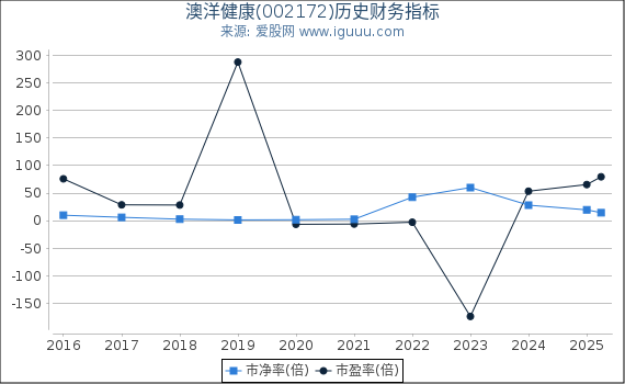 澳洋健康(002172)股东权益比率、固定资产比率等历史财务指标图