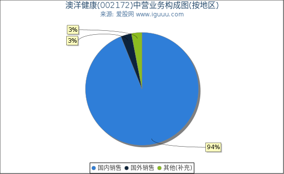 澳洋健康(002172)主营业务构成图（按地区）