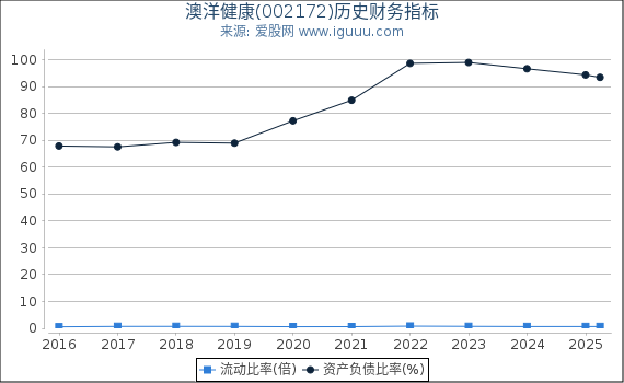 澳洋健康(002172)股东权益比率、固定资产比率等历史财务指标图