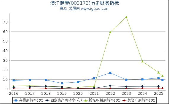澳洋健康(002172)股东权益比率、固定资产比率等历史财务指标图