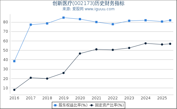 创新医疗(002173)股东权益比率、固定资产比率等历史财务指标图
