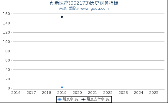 创新医疗(002173)股东权益比率、固定资产比率等历史财务指标图