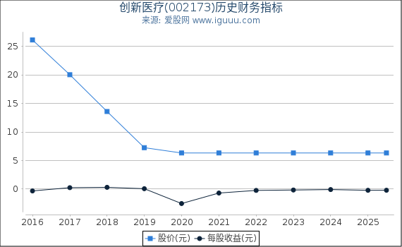 创新医疗(002173)股东权益比率、固定资产比率等历史财务指标图