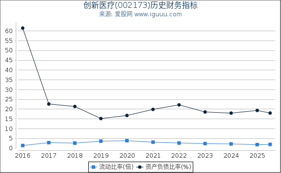 创新医疗(002173)股东权益比率、固定资产比率等历史财务指标图