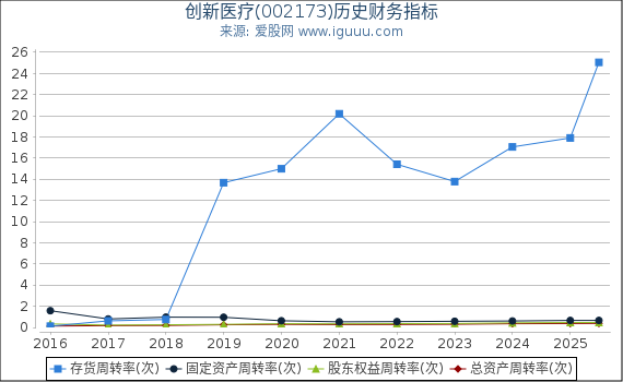 创新医疗(002173)股东权益比率、固定资产比率等历史财务指标图