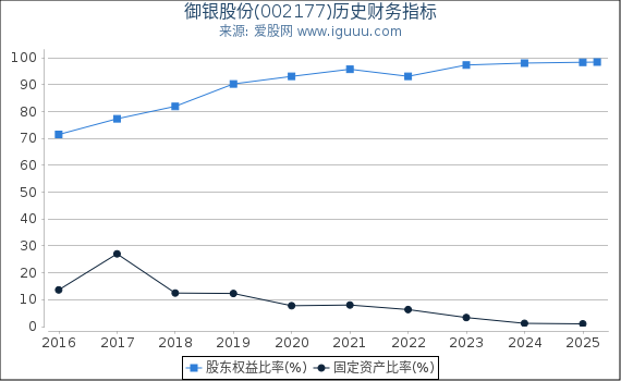 御银股份(002177)股东权益比率、固定资产比率等历史财务指标图