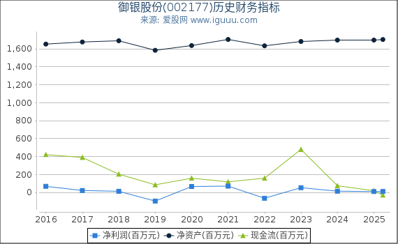 御银股份(002177)股东权益比率、固定资产比率等历史财务指标图