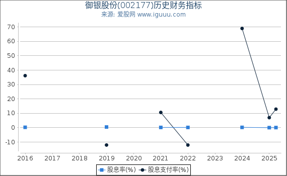 御银股份(002177)股东权益比率、固定资产比率等历史财务指标图