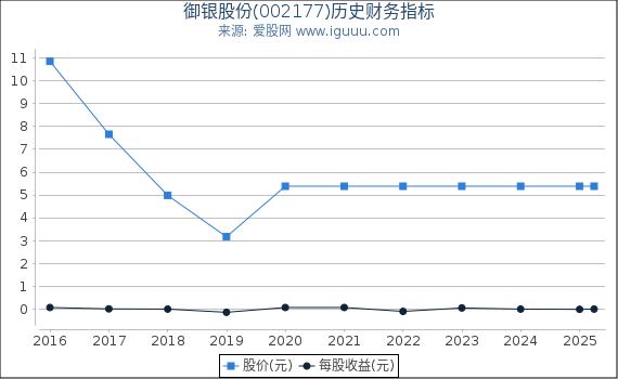 御银股份(002177)股东权益比率、固定资产比率等历史财务指标图