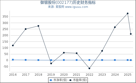 御银股份(002177)股东权益比率、固定资产比率等历史财务指标图