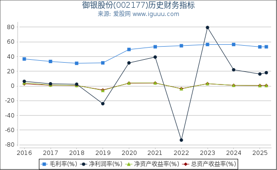 御银股份(002177)股东权益比率、固定资产比率等历史财务指标图