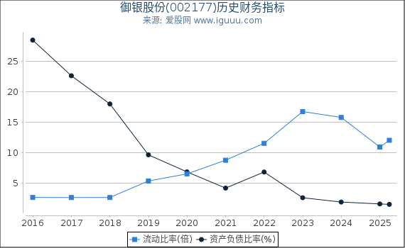 御银股份(002177)股东权益比率、固定资产比率等历史财务指标图