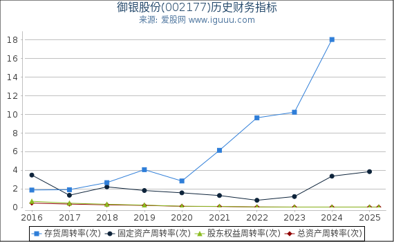 御银股份(002177)股东权益比率、固定资产比率等历史财务指标图