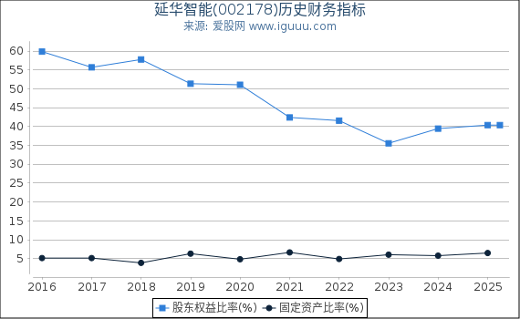 延华智能(002178)股东权益比率、固定资产比率等历史财务指标图
