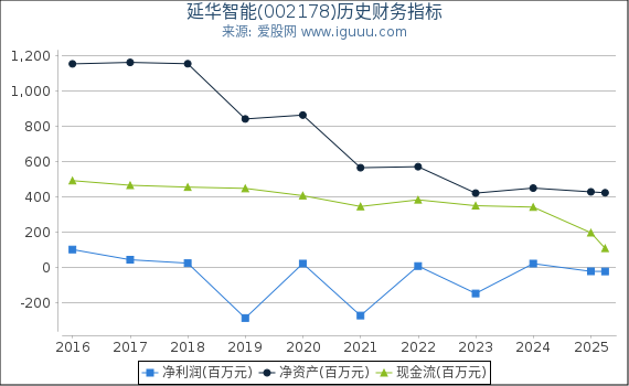 延华智能(002178)股东权益比率、固定资产比率等历史财务指标图