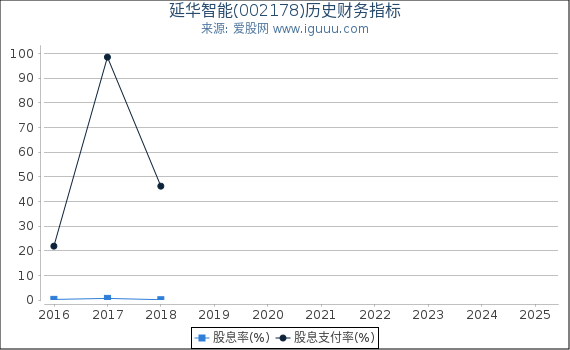 延华智能(002178)股东权益比率、固定资产比率等历史财务指标图
