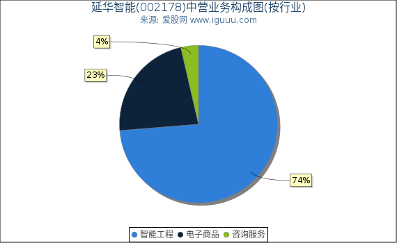 延华智能(002178)主营业务构成图（按行业）