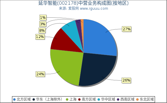延华智能(002178)主营业务构成图（按地区）