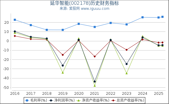 延华智能(002178)股东权益比率、固定资产比率等历史财务指标图