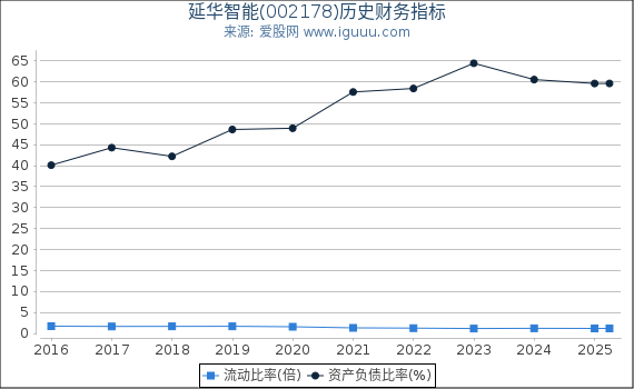 延华智能(002178)股东权益比率、固定资产比率等历史财务指标图