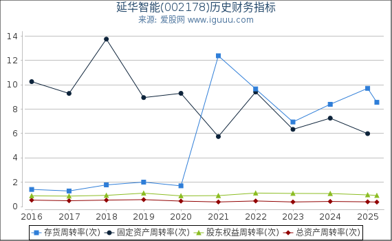 延华智能(002178)股东权益比率、固定资产比率等历史财务指标图