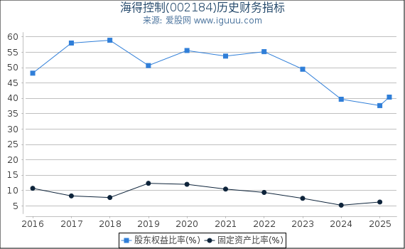海得控制(002184)股东权益比率、固定资产比率等历史财务指标图