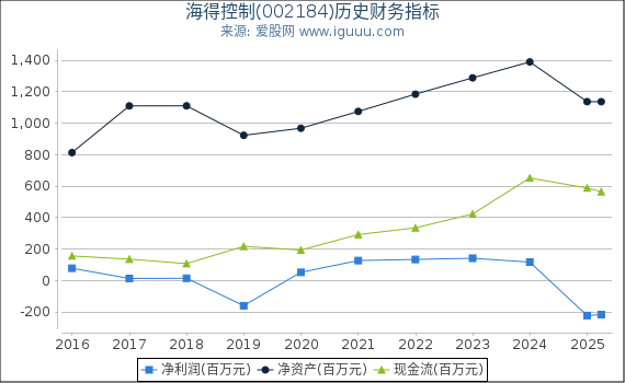 海得控制(002184)股东权益比率、固定资产比率等历史财务指标图