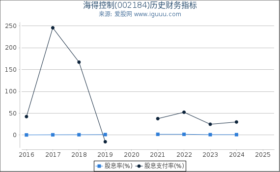 海得控制(002184)股东权益比率、固定资产比率等历史财务指标图
