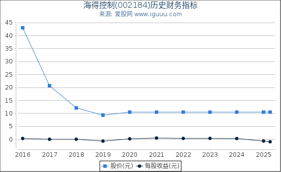 海得控制(002184)股东权益比率、固定资产比率等历史财务指标图