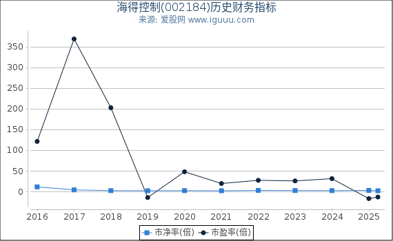 海得控制(002184)股东权益比率、固定资产比率等历史财务指标图