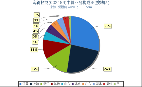 海得控制(002184)主营业务构成图（按地区）