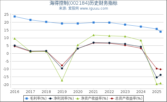 海得控制(002184)股东权益比率、固定资产比率等历史财务指标图