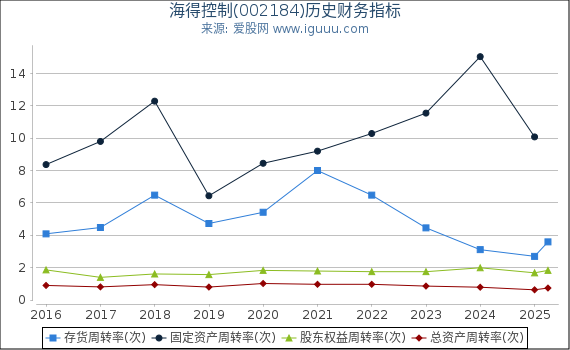 海得控制(002184)股东权益比率、固定资产比率等历史财务指标图