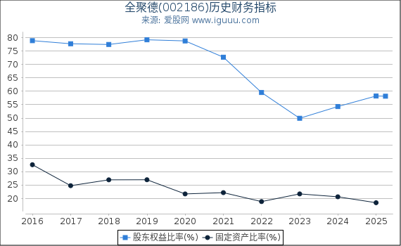 全聚德(002186)股东权益比率、固定资产比率等历史财务指标图