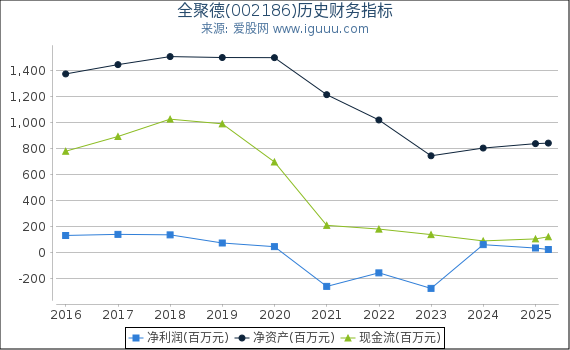 全聚德(002186)股东权益比率、固定资产比率等历史财务指标图
