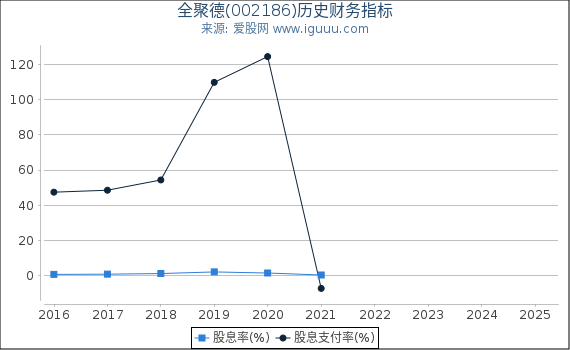 全聚德(002186)股东权益比率、固定资产比率等历史财务指标图