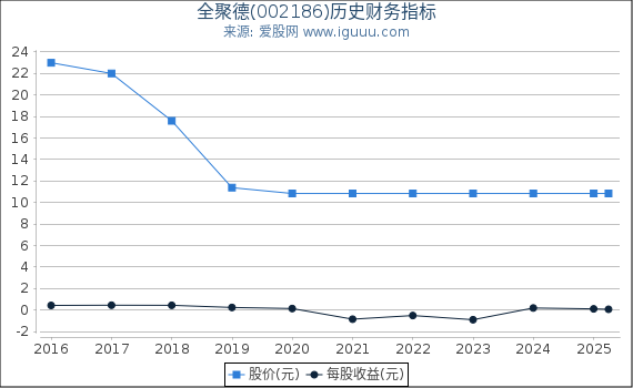 全聚德(002186)股东权益比率、固定资产比率等历史财务指标图