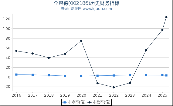 全聚德(002186)股东权益比率、固定资产比率等历史财务指标图