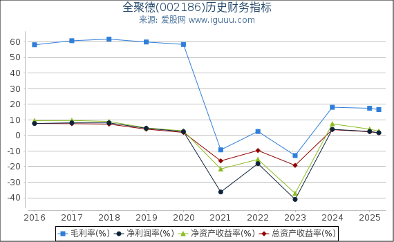 全聚德(002186)股东权益比率、固定资产比率等历史财务指标图