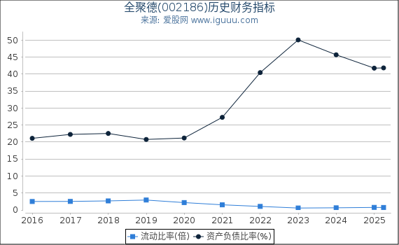 全聚德(002186)股东权益比率、固定资产比率等历史财务指标图