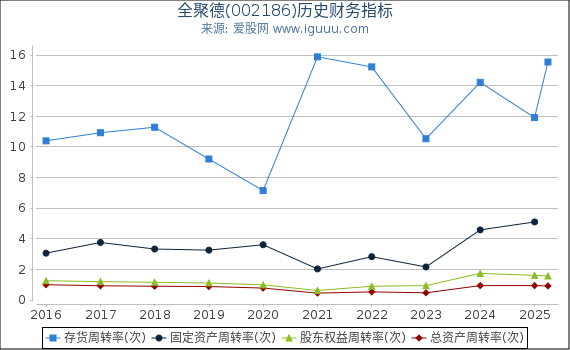 全聚德(002186)股东权益比率、固定资产比率等历史财务指标图