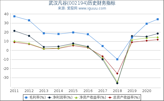 武汉凡谷(002194)股东权益比率、固定资产比率等历史财务指标图