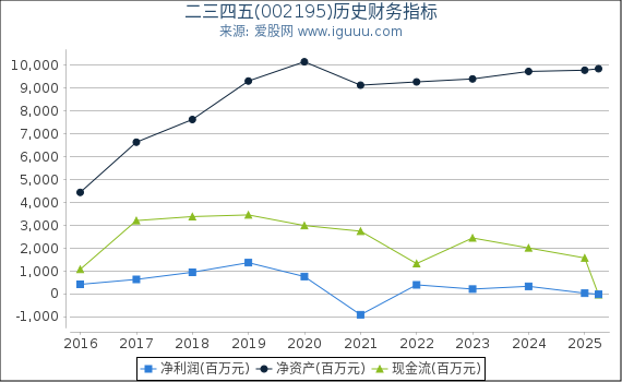 二三四五(002195)股东权益比率、固定资产比率等历史财务指标图