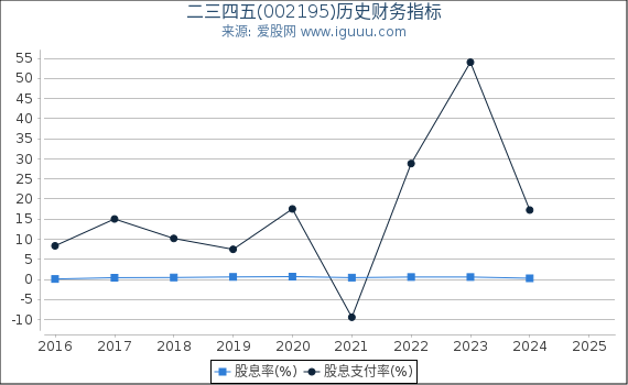 二三四五(002195)股东权益比率、固定资产比率等历史财务指标图