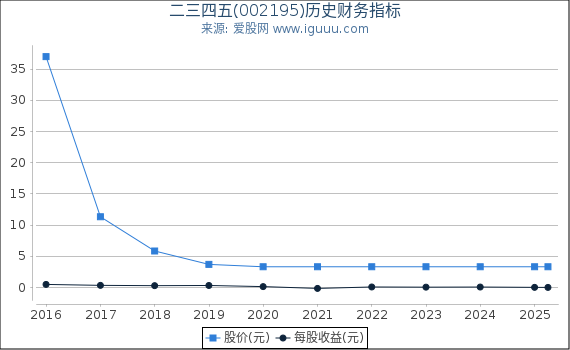 二三四五(002195)股东权益比率、固定资产比率等历史财务指标图