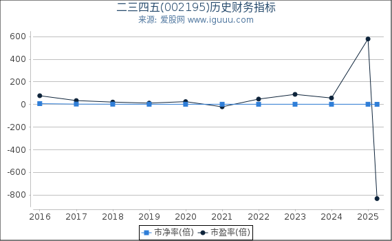 二三四五(002195)股东权益比率、固定资产比率等历史财务指标图
