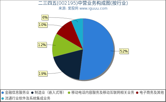 二三四五(002195)主营业务构成图（按行业）