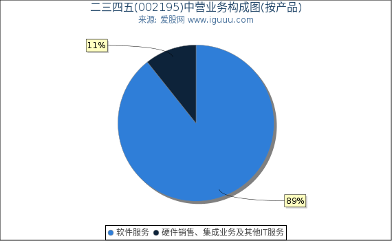 二三四五(002195)主营业务构成图（按产品）